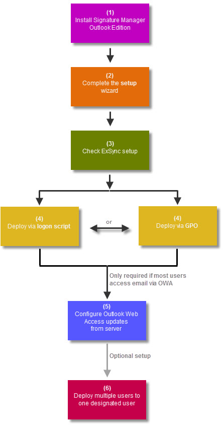 Installation process overview