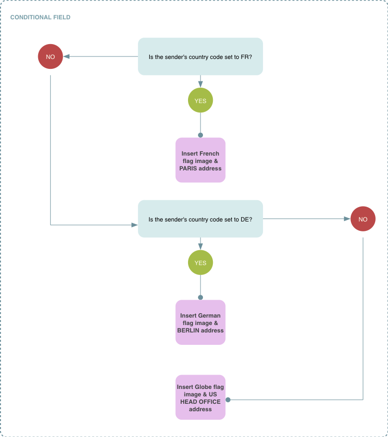 Conditional field scenario