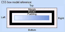 Box model reference Box model reference