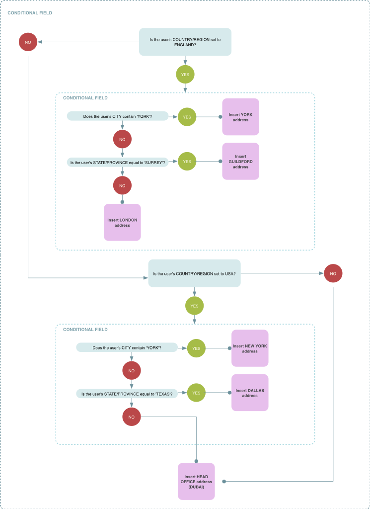 Conditional field scenario