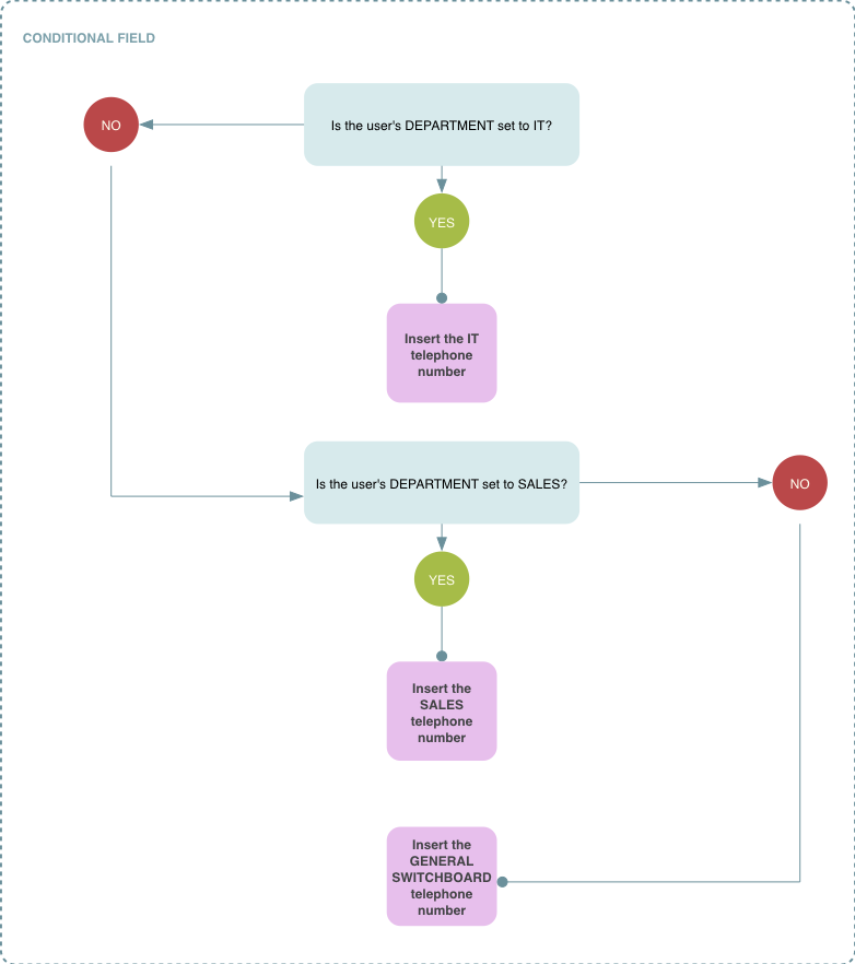 Conditional field scenario