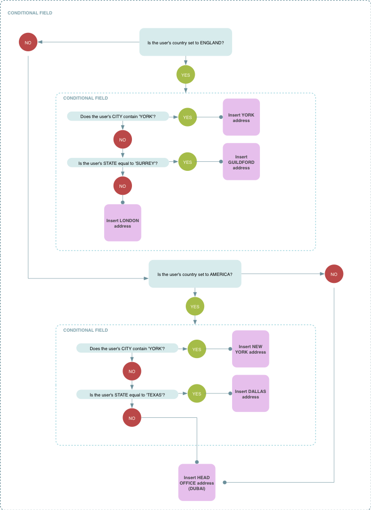 Conditional field scenario